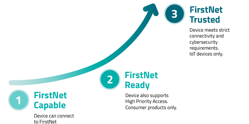 An infographic showing the three tiers of FirstNet device certification on an ascending curve. Level 1 "FirstNet Capable" (device can connect to FirstNet), Level 2 "FirstNet Ready" (device supports High Priority Access, consumer products only), and Level 3 "FirstNet Trusted" (device meets strict connectivity and cybersecurity requirements, IoT devices only). The levels are arranged on a gradient teal curved arrow moving upward from left to right, representing increasing capabilities and security.1