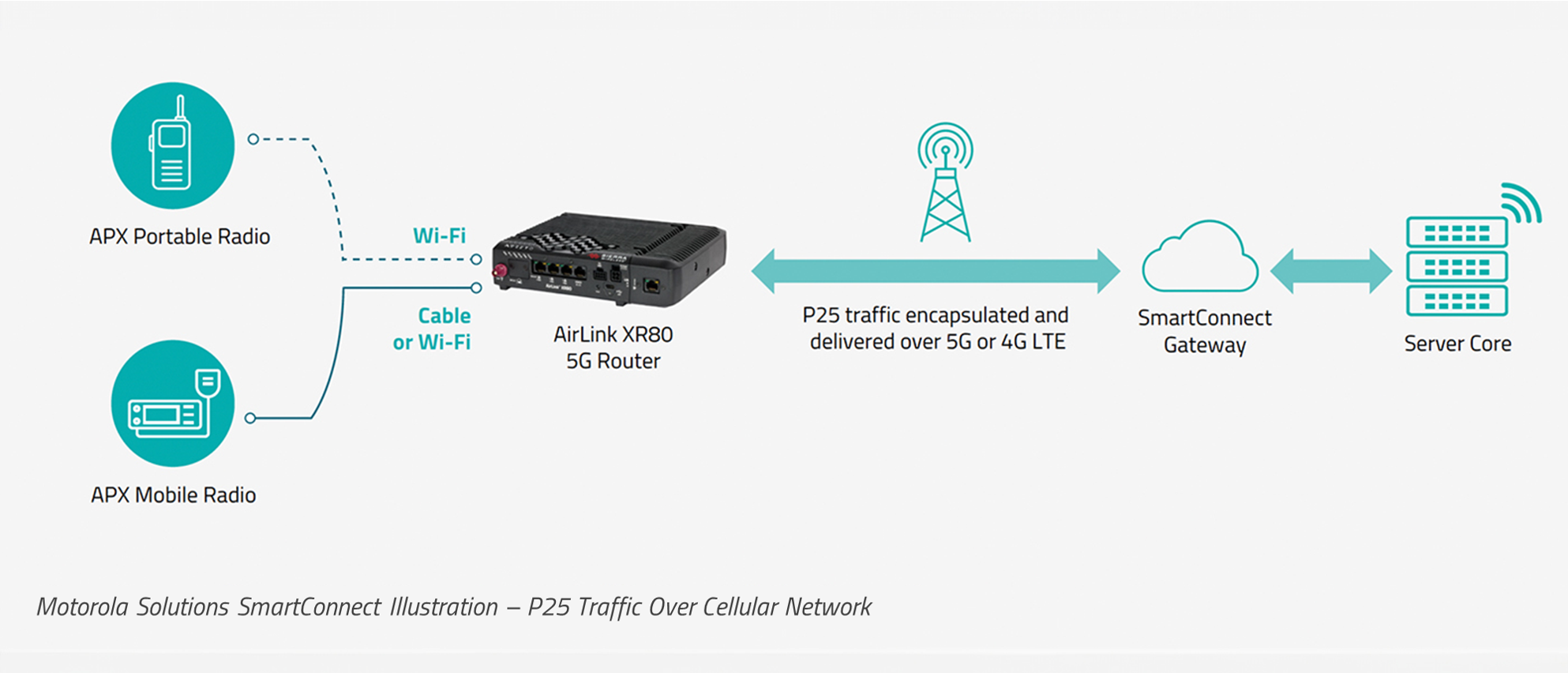 ES-BLOG-How to integrate LMR and 5G -1400x6006IMAGE-5-Motorala Solutions SmartConnect Illustration - P25 Traffic Over Cellular Network 