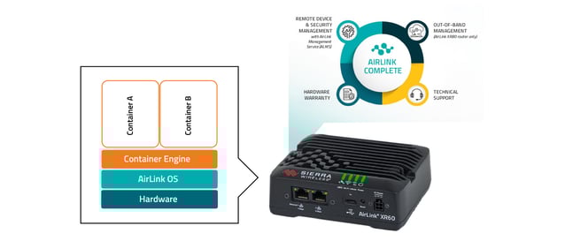 Technical diagram showing AirLink OS containerized architecture with Container A and Container B running on Container Engine, AirLink OS, and Hardware layers, alongside an AirLink XR60 router and AirLink Complete service offering wheel highlighting remote management, technical support, and warranty services
