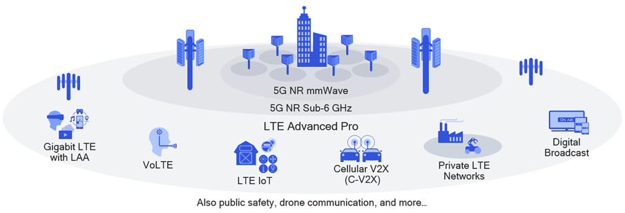 LTE Advanced Pro accelerates the mobile ecosystem expansion