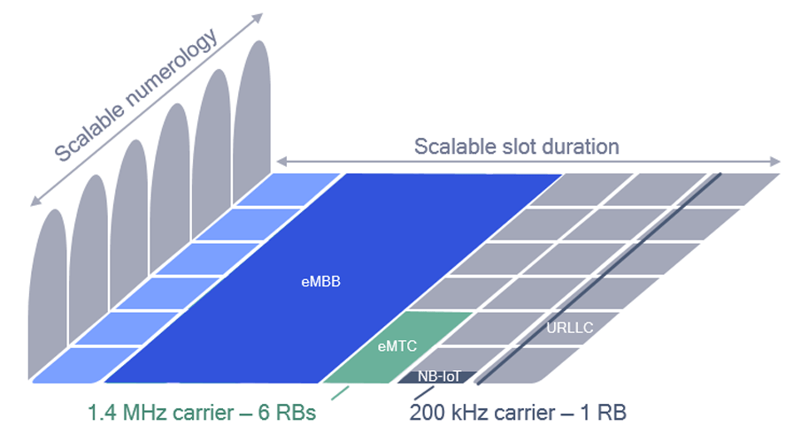 Enabling in-band deployment of eMTC and NB-IoT in 5G spectrum